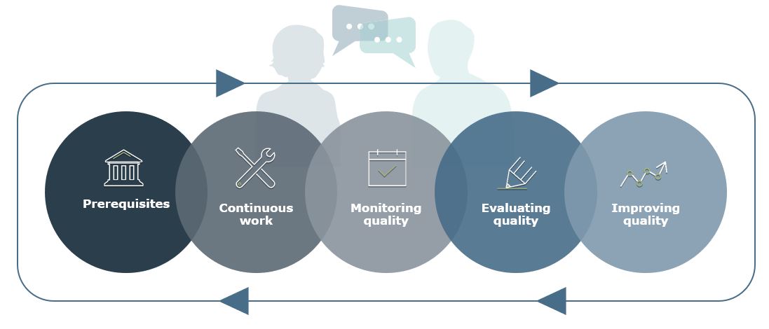 The cycle for improving quality