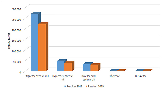 Grafik på total mängd koldioxidutsläpp i kilogram på tjänsteresor per färdsätt 2019 jämfört med 2018. Källa HR och Egencia.